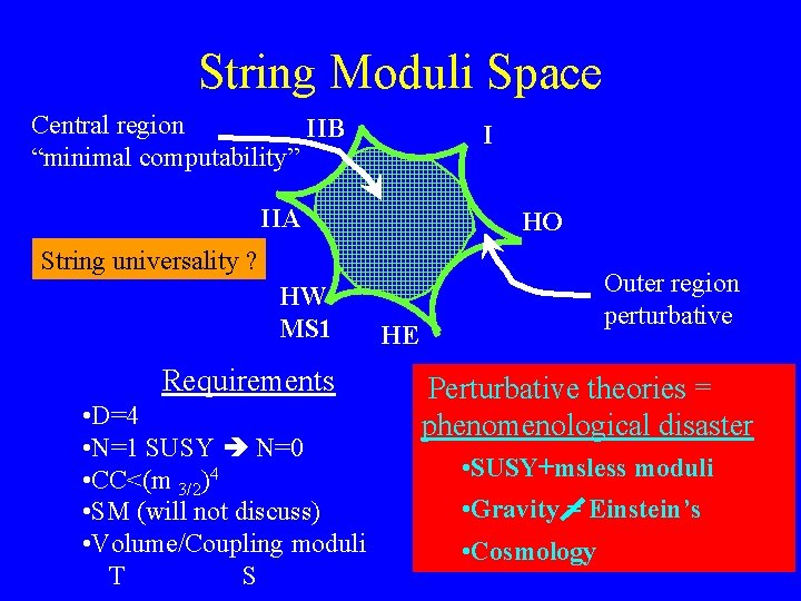 String Moduli Space Central region IIB “minimal computability” I IIA HO String universality ?