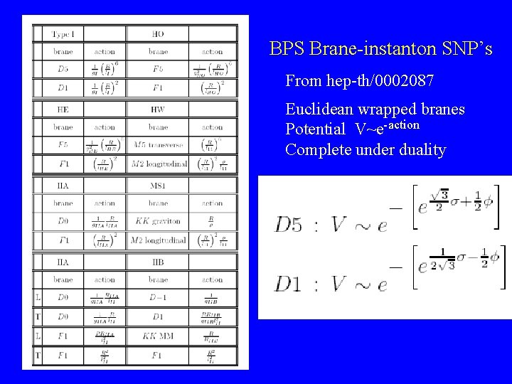 BPS Brane-instanton SNP’s From hep-th/0002087 Euclidean wrapped branes Potential V~e-action Complete under duality 