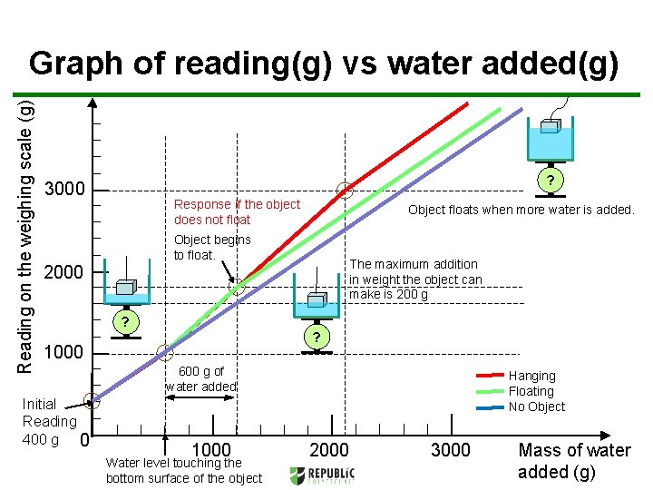 Reading on the weighing scale (g) Graph of reading(g) vs water added(g) ? 3000