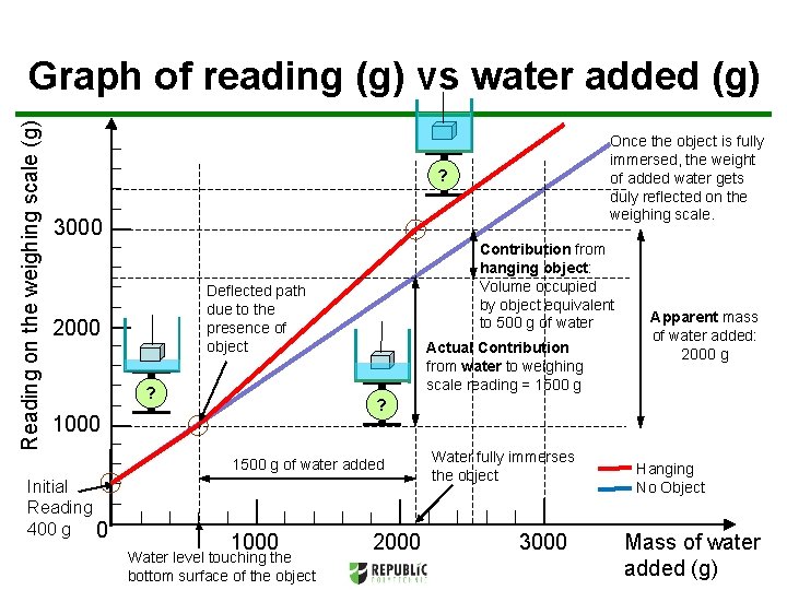 Reading on the weighing scale (g) Graph of reading (g) vs water added (g)