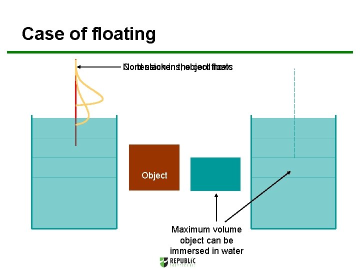 Case of floating No tension Cord slackens; in the object cord floats now Object