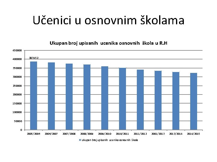 Učenici u osnovnim školama Ukupan broj upisanih ucenika osnovnih škola u R. H 450000