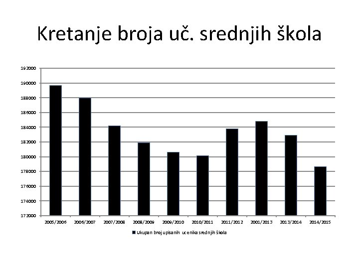 Kretanje broja uč. srednjih škola 192000 190000 188000 186000 184000 182000 180000 178000 176000