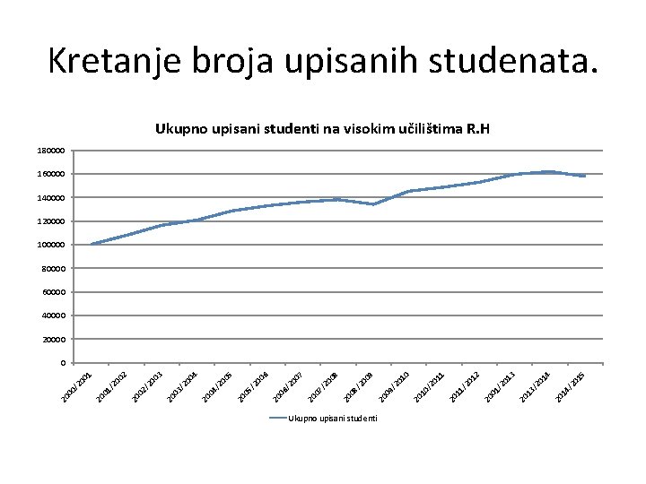 Kretanje broja upisanih studenata. Ukupno upisani studenti na visokim učilištima R. H 180000 160000