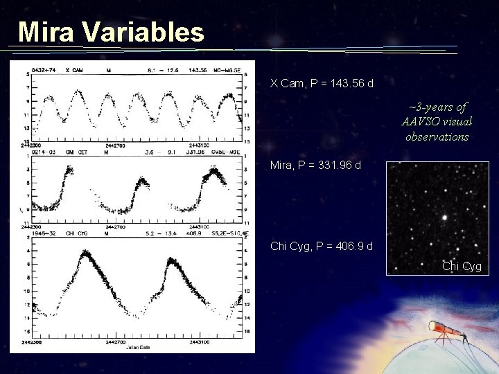 Mira Variables X Cam, P = 143. 56 d ~3 -years of AAVSO visual