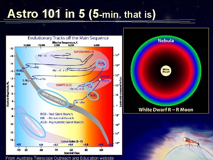 Astro 101 in 5 (5 -min. that is) From Australia Telescope Outreach and Education