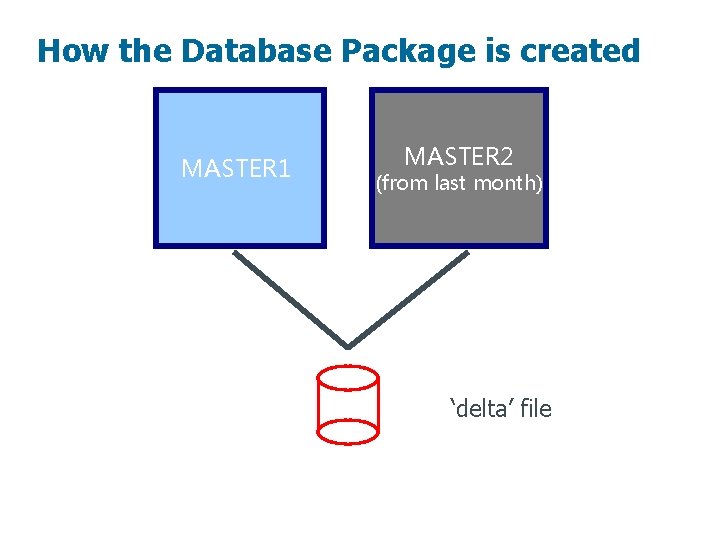 How the Database Package is created MASTER 1 MASTER 2 (from last month) ‘delta’