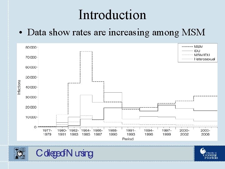 Introduction • Data show rates are increasing among MSM 