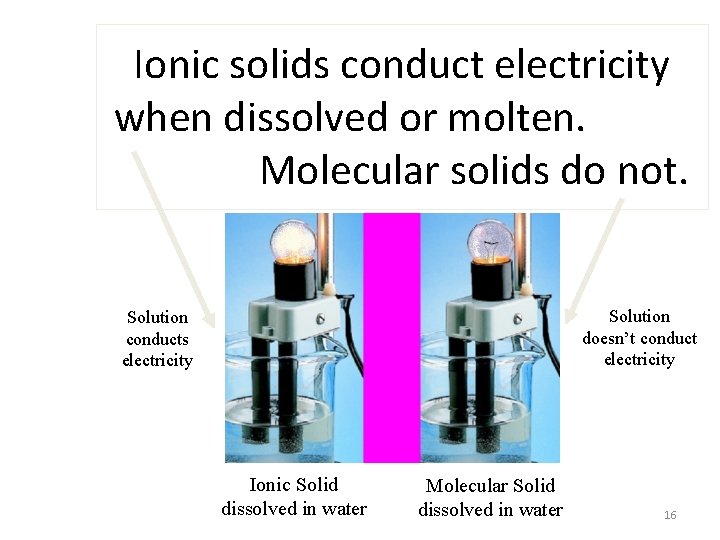 Ionic solids conduct electricity when dissolved or molten. Molecular solids do not. Solution doesn’t
