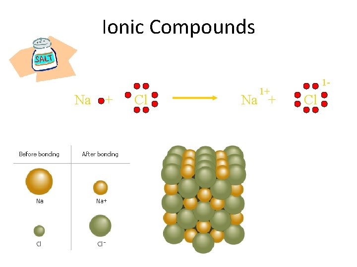 Ionic Compounds Sodium is cation Na + Cl 1+ Na + 1 - Cl