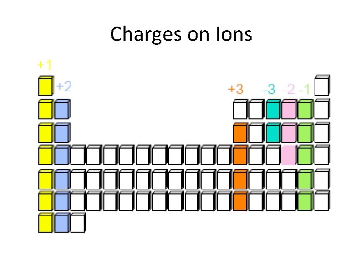 Charges on Ions 