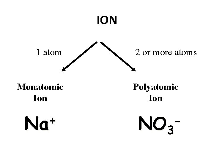 ION 1 atom Monatomic Ion + Na 2 or more atoms Polyatomic Ion NO