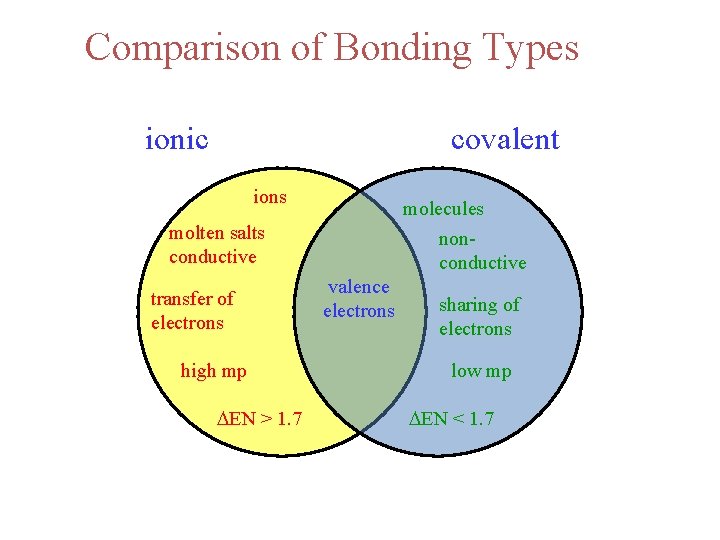 Comparison of Bonding Types ionic covalent ions molecules nonconductive molten salts conductive transfer of