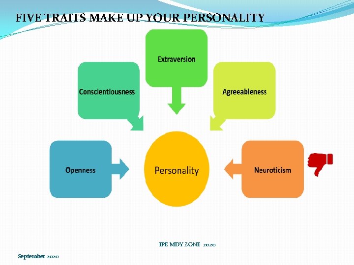 FIVE TRAITS MAKE UP YOUR PERSONALITY IPE MDY ZONE 2020 September 2020 