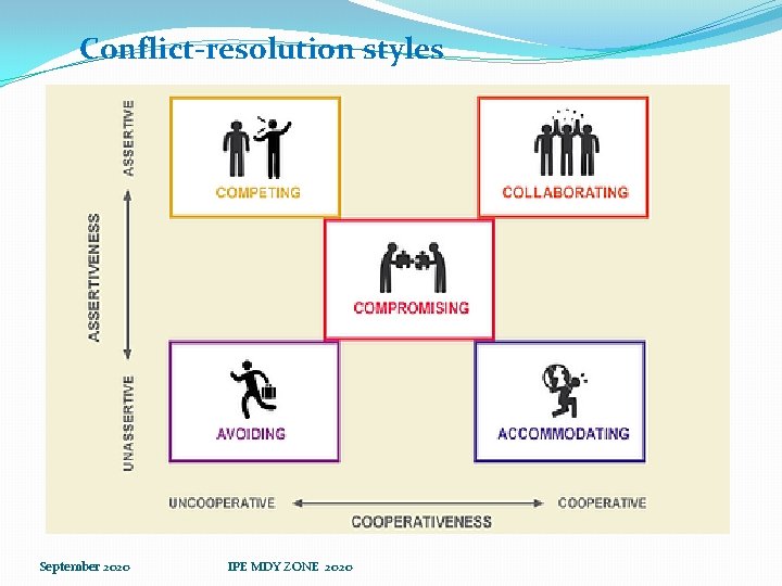 Conflict-resolution styles September 2020 IPE MDY ZONE 2020 