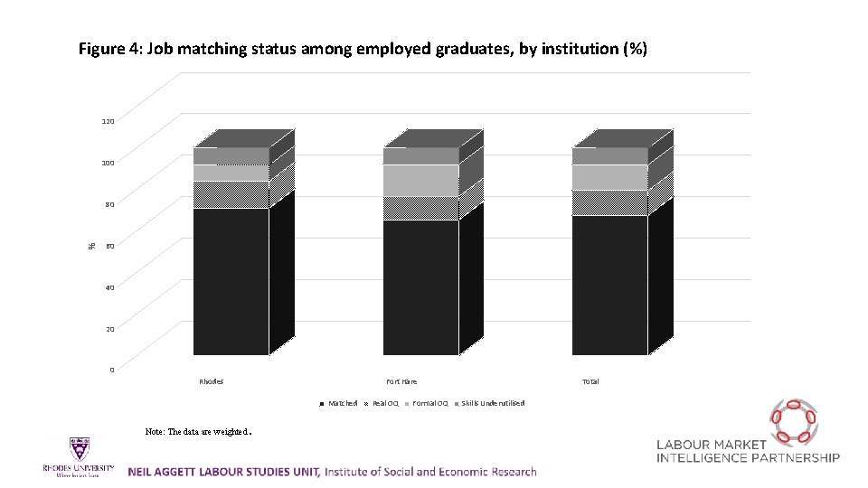 Figure 4: Job matching status among employed graduates, by institution (%) 120 100 %