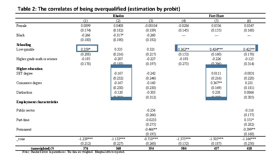 Table 2: The correlates of being overqualified (estimation by probit) Female Black Schooling Low