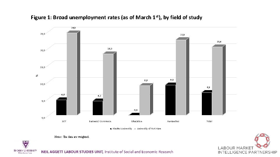 Figure 1: Broad unemployment rates (as of March 1 st), by field of study