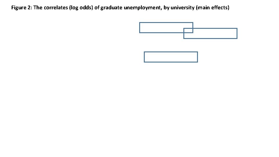 Figure 2: The correlates (log odds) of graduate unemployment, by university (main effects) 