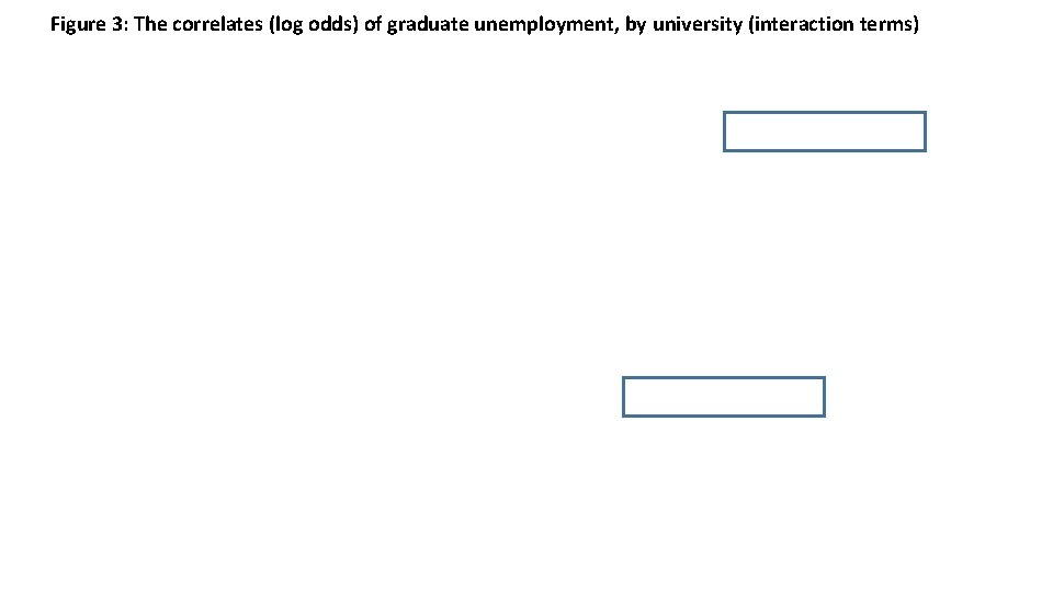 Figure 3: The correlates (log odds) of graduate unemployment, by university (interaction terms) 