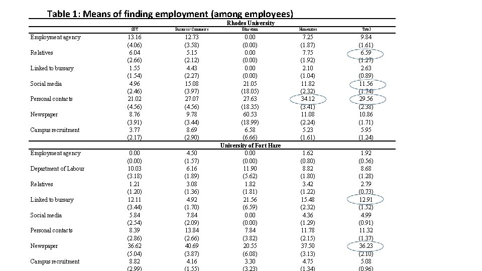 Table 1: Means of finding employment (among employees) Rhodes University Employment agency Relatives Linked