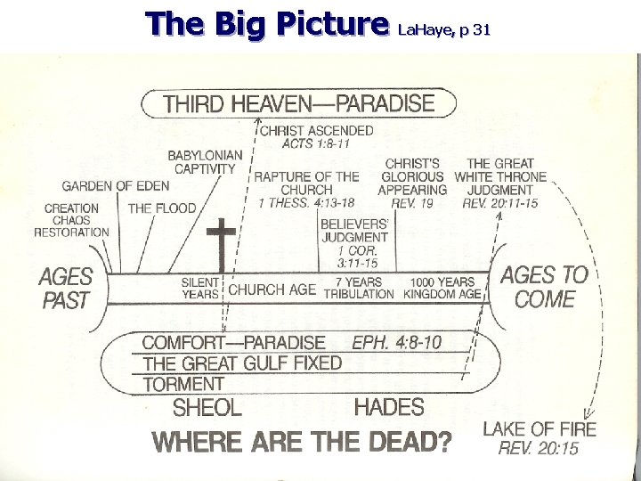 The Big Picture La. Haye, p 31 