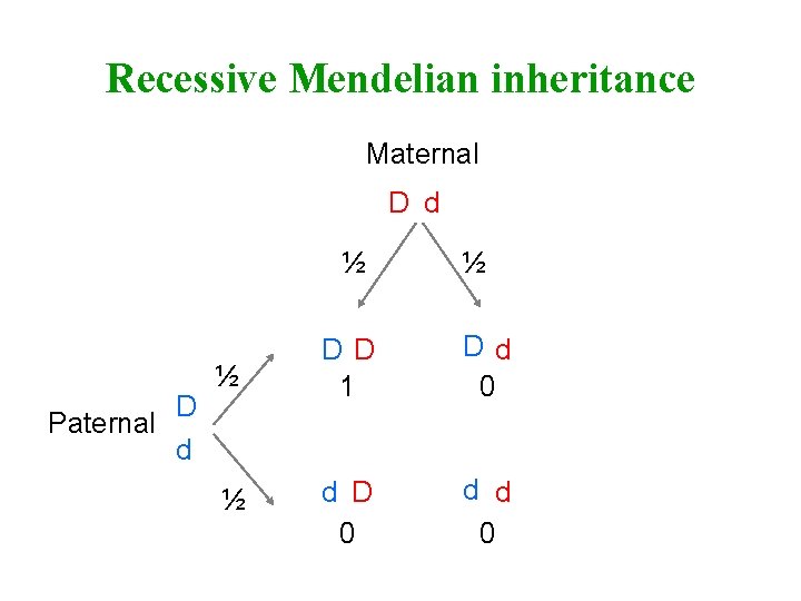 Recessive Mendelian inheritance Maternal D d ½ D Paternal d ½ ½ DD 1