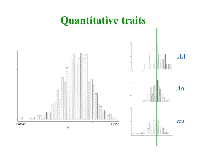 Quantitative traits AA Aa aa 