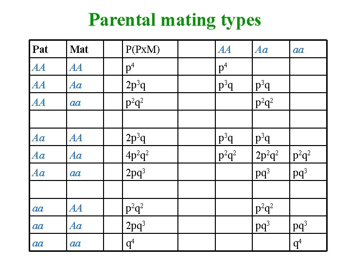 Parental mating types Pat Mat P(Px. M) AA Aa aa AA AA p 4