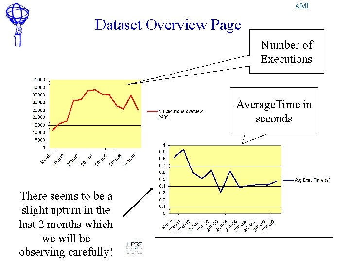 AMI Dataset Overview Page Number of Executions Average. Time in seconds There seems to