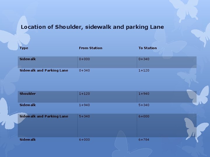 Location of Shoulder, sidewalk and parking Lane Type From Station To Station Sidewalk 0+000