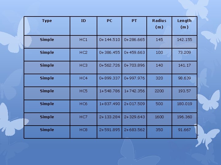 Type ID PC PT Radius Length (m) Simple HC 1 0+144. 510 0+286. 665