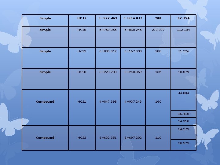 Simple HC 17 5+577. 463 5+664. 017 200 87. 154 Simple HC 18 5+759.