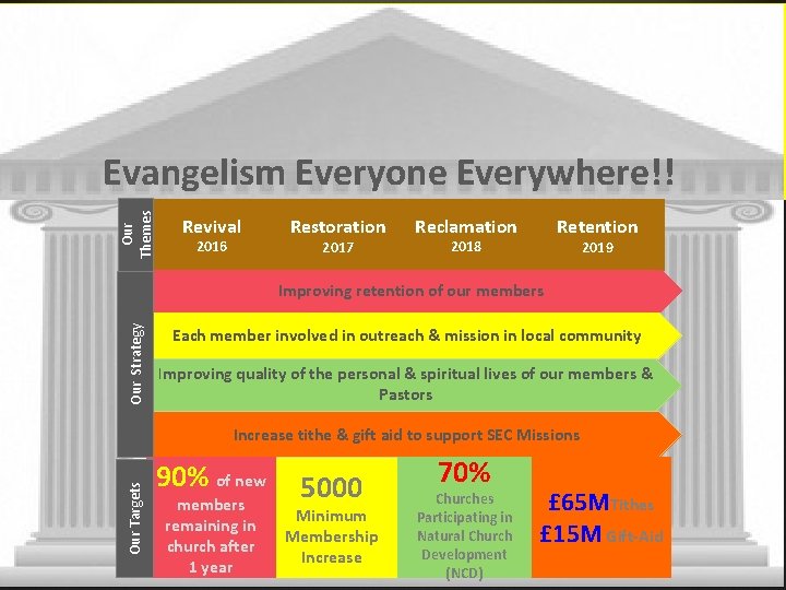 Our Themes Evangelism Everyone Everywhere!! Revival 2016 Restoration 2017 Reclamation Retention 2018 2019 Our