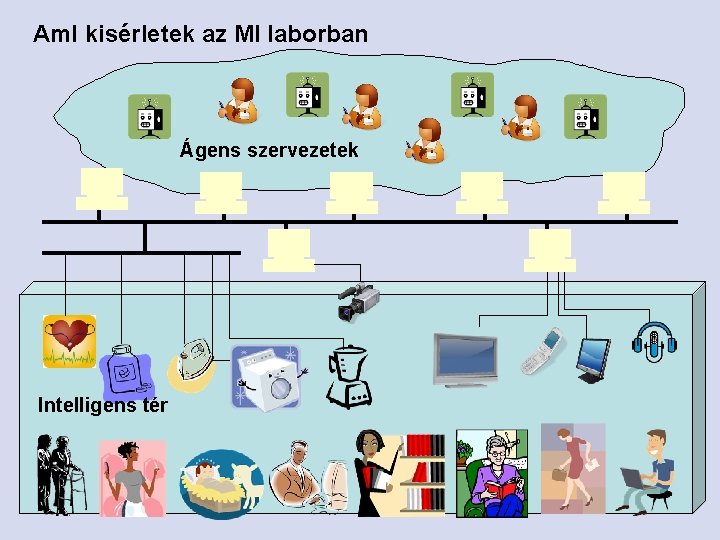 Am. I kisérletek az MI laborban Ágens szervezetek Intelligens tér 