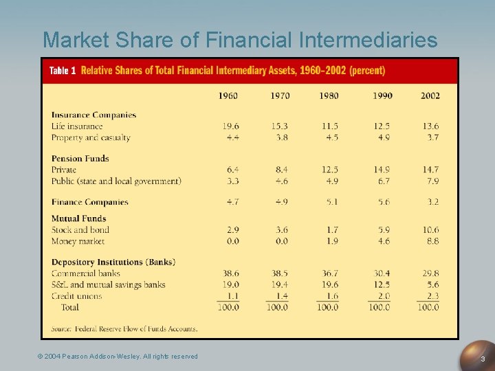 Market Share of Financial Intermediaries © 2004 Pearson Addison-Wesley. All rights reserved 3 