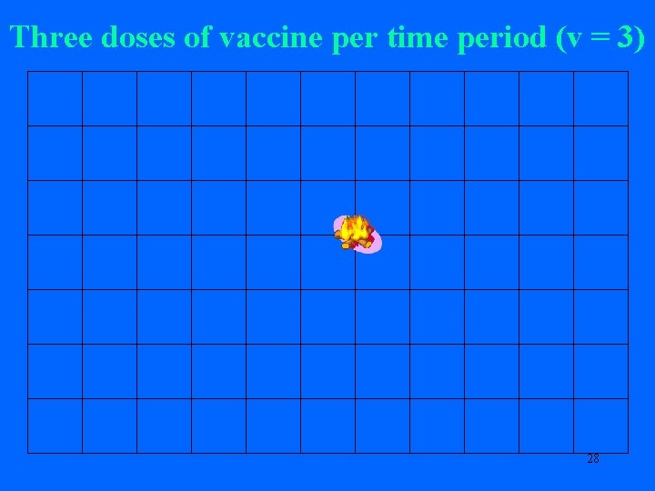 Three doses of vaccine per time period (v = 3) 28 