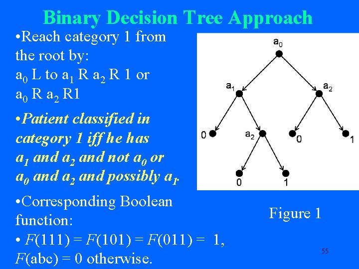 Binary Decision Tree Approach • Reach category 1 from the root by: a 0