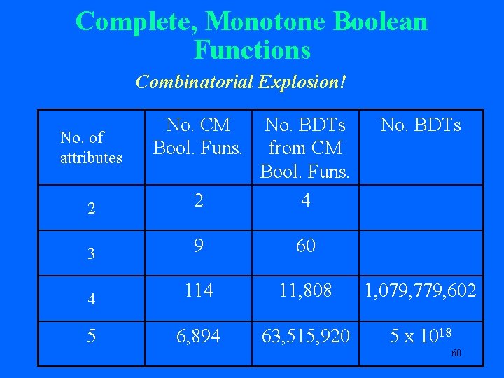 Complete, Monotone Boolean Functions Combinatorial Explosion! 2 2 No. BDTs from CM Bool. Funs.