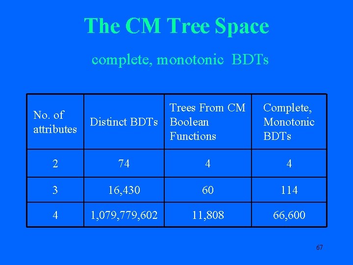 The CM Tree Space complete, monotonic BDTs No. of attributes Trees From CM Distinct