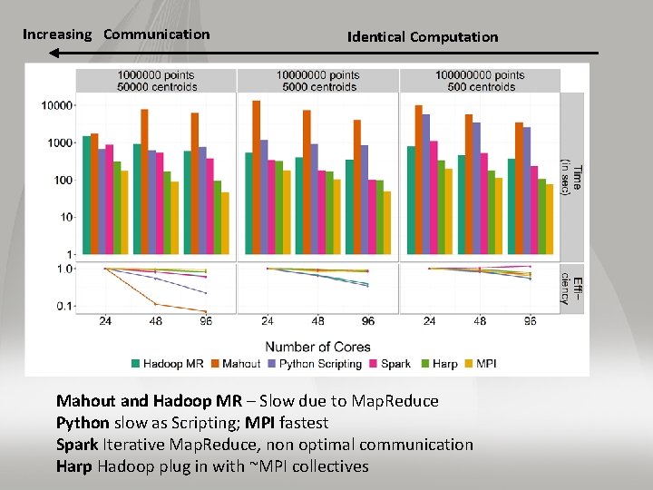 Increasing Communication Identical Computation Mahout and Hadoop MR – Slow due to Map. Reduce