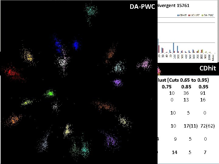 “Divergent” Data Sample DA-PWC 23 True Sequences UClust CDhit Divergent Data Set UClust (Cuts