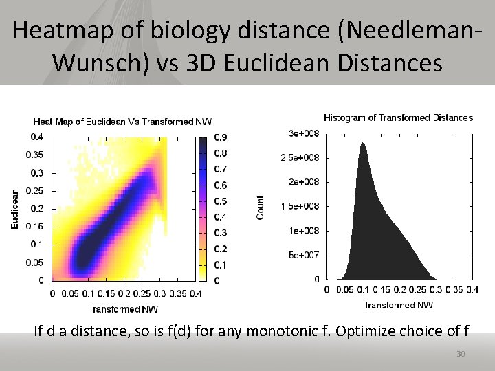 Heatmap of biology distance (Needleman. Wunsch) vs 3 D Euclidean Distances If d a
