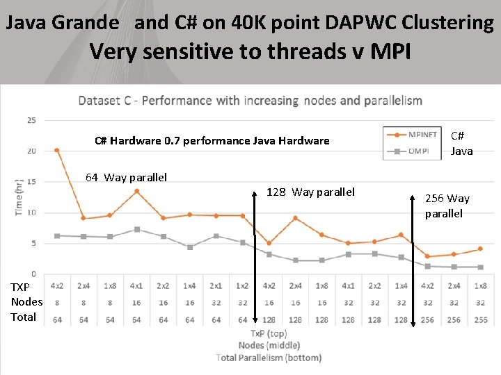 Java Grande and C# on 40 K point DAPWC Clustering Very sensitive to threads