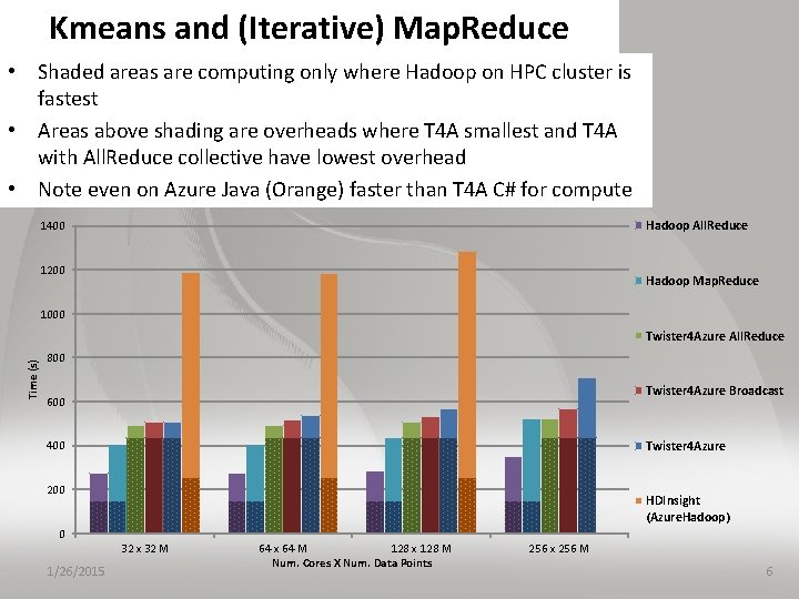 Kmeans and (Iterative) Map. Reduce • Shaded areas are computing only where Hadoop on