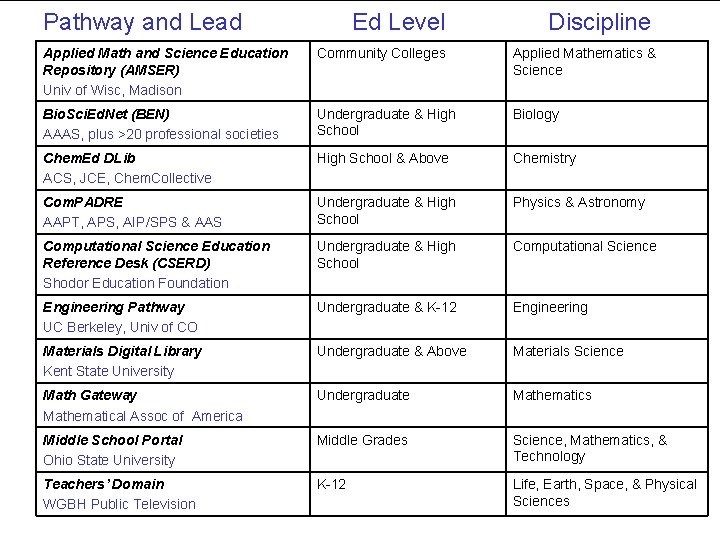 Pathway and Lead Ed Level Discipline Applied Math and Science Education Repository (AMSER) Univ