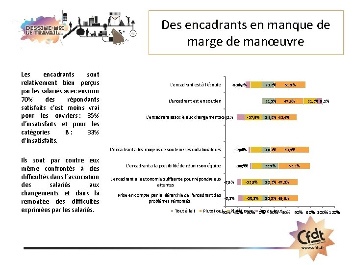 Des encadrants en manque de marge de manœuvre Les encadrants sont relativement bien perçus