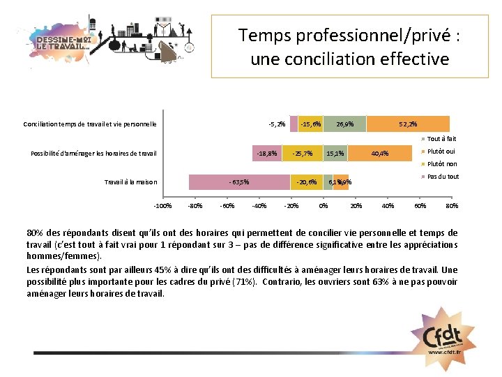 Temps professionnel/privé : une conciliation effective Conciliation temps de travail et vie personnelle -5,