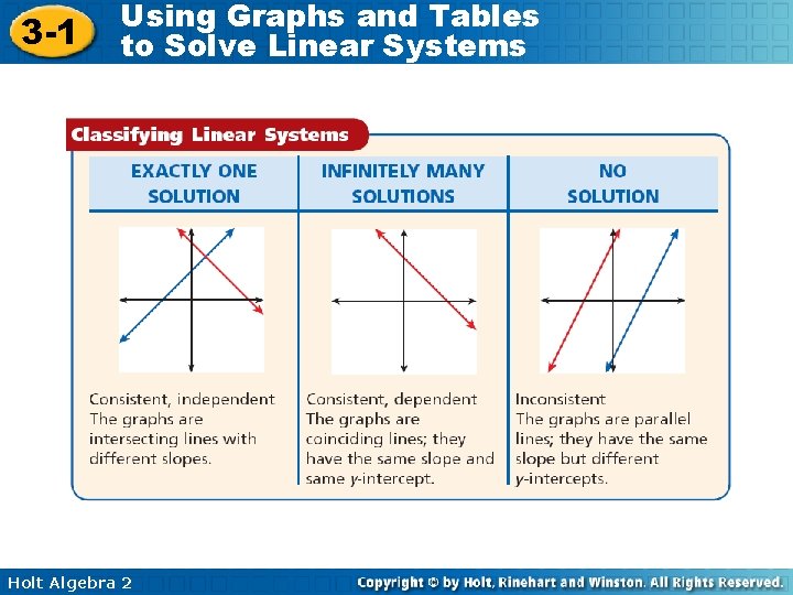 3 -1 Using Graphs and Tables to Solve Linear Systems Holt Algebra 2 