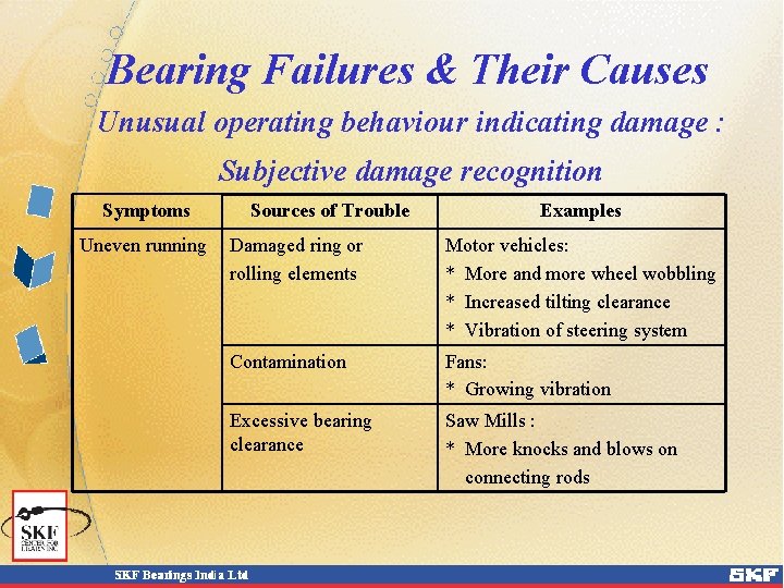 Bearing Failures & Their Causes Unusual operating behaviour indicating damage : Subjective damage recognition